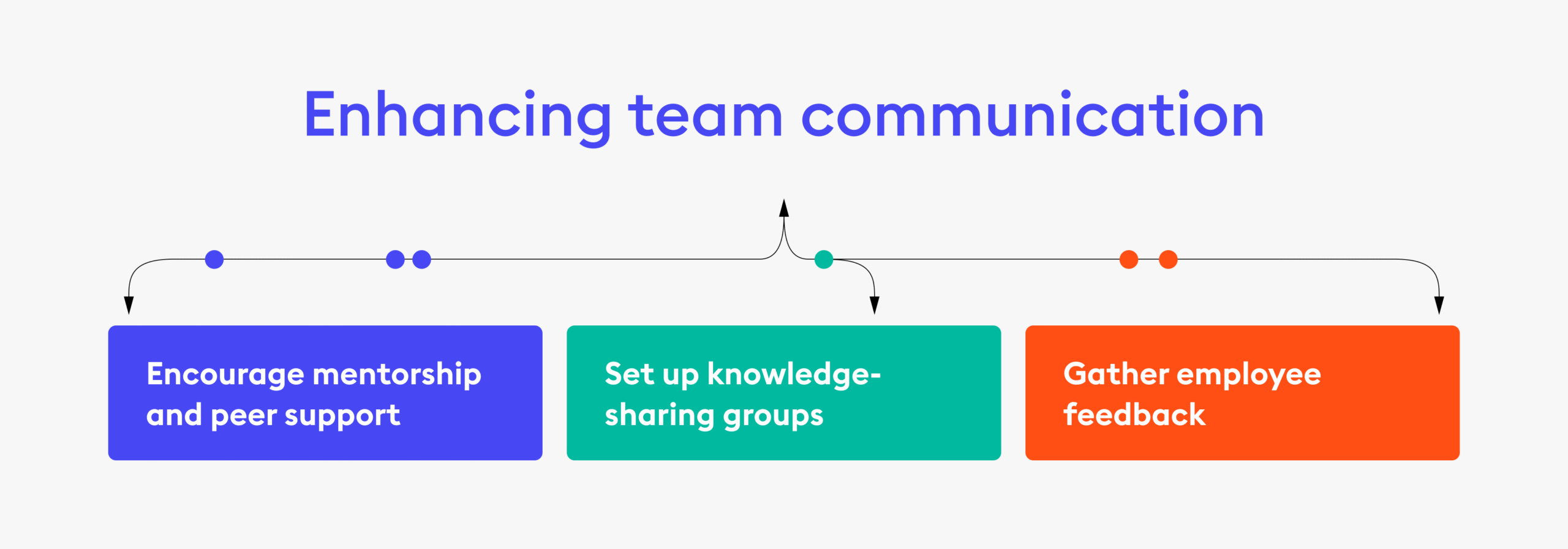 Guide to enhancing team communication
