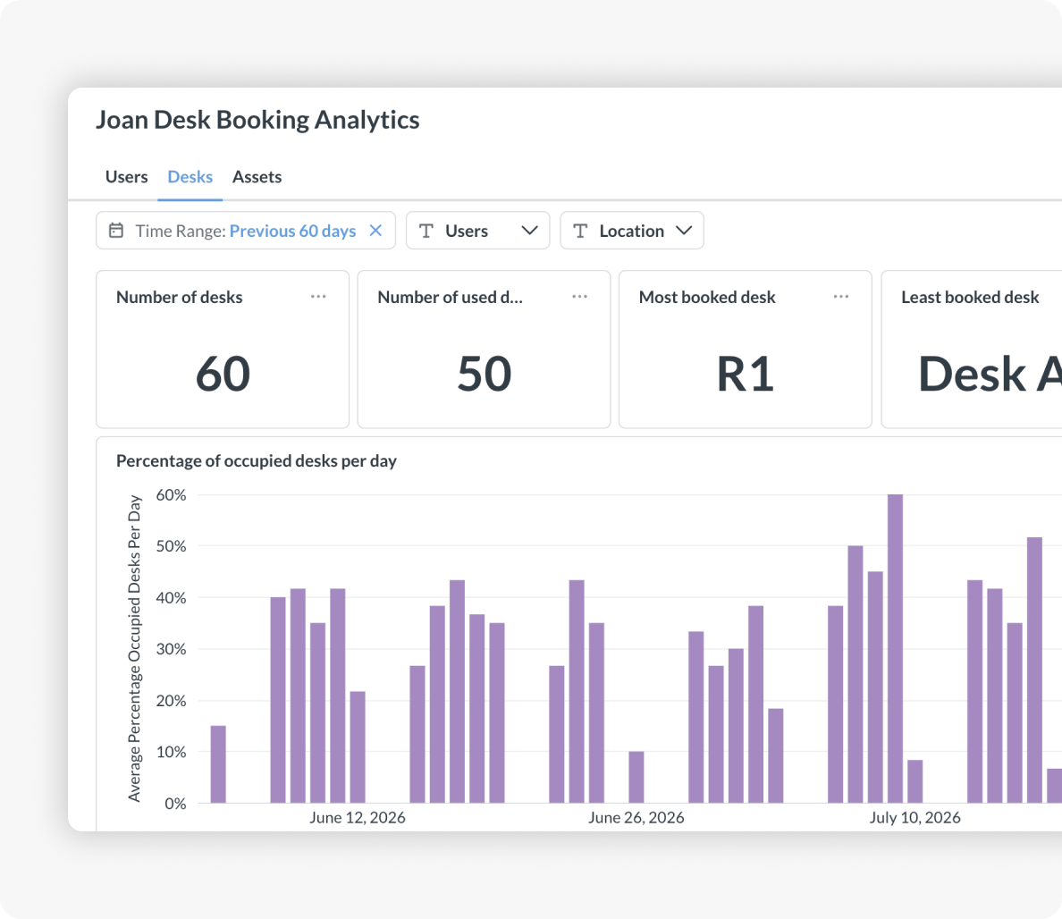 Joan Desk Booking Analytics dashboard showing desk counts, most and least booked desks, and daily occupancy percentages.