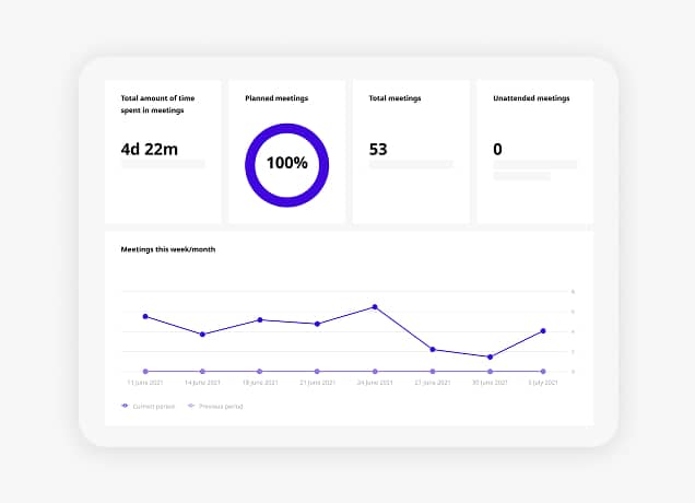 MyJoan analytics dashboard showing meeting stats: 4d 22m spent, 100% planned, 53 total, 0 unattended meetings.