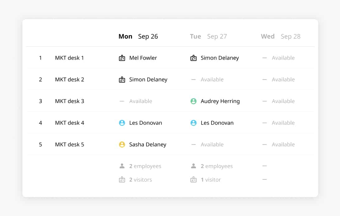 MyJoan desk booking dashboard showing a 3-day schedule for 5 marketing desks with employee and visitor assignments.
