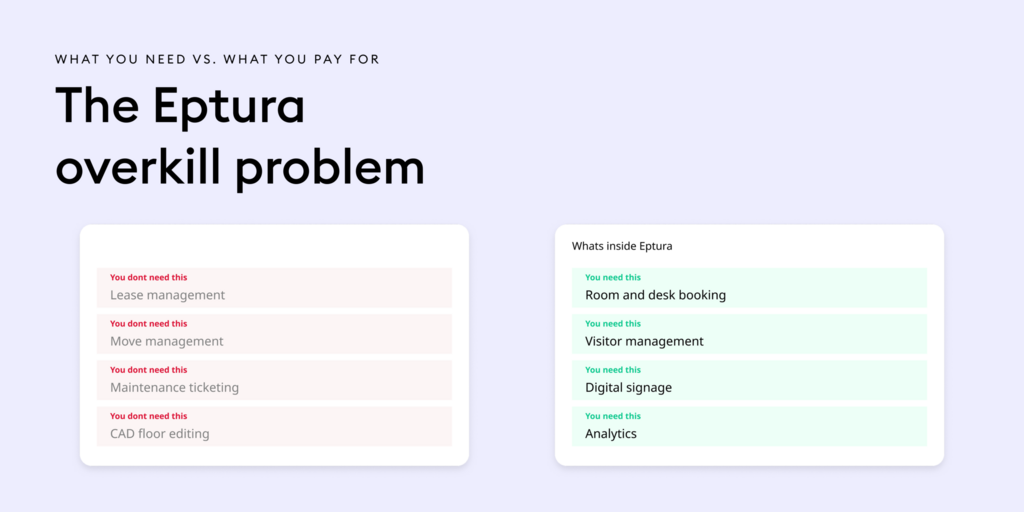 Infographic showing Eptura's unnecessary features versus needed ones like room booking, visitor management, and analytics.