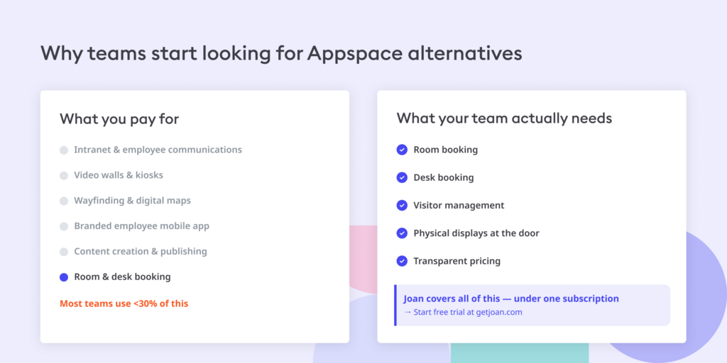 Infographic comparing Appspace features vs. team needs, showing Joan covers room booking, desk booking, visitor management, and more.