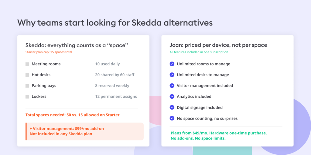 Comparison chart: Skedda charges per space with add-ons; Joan offers unlimited rooms, desks, and features per device.