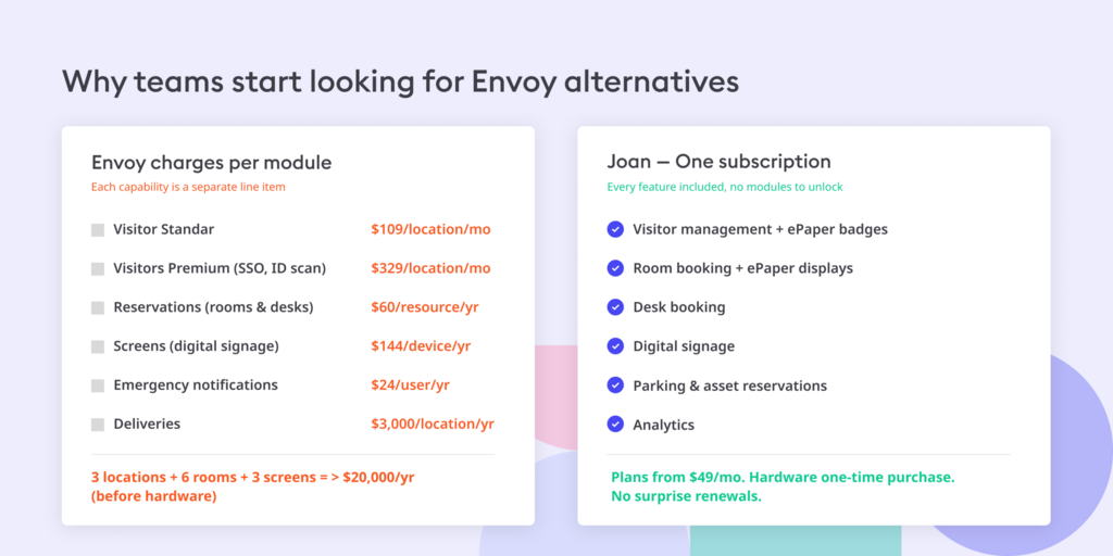 Comparison chart: Envoy's per-module pricing vs. Joan's all-in-one subscription starting at $49/mo.